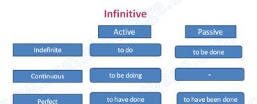 Инфинитив и герундий в английском языке (Infinitive and Gerund): разница в употреблении, глаголы после которых употребляется инфинитив и герундий