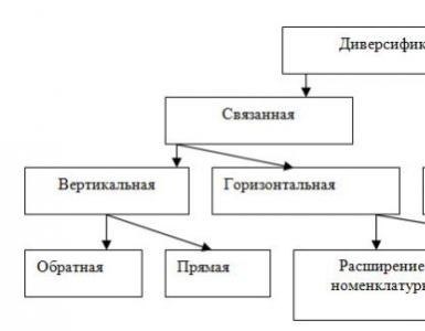 Стратегия диверсификации: виды, теоретические основы, этапы Товарные стратегии виды стратегии диверсификации